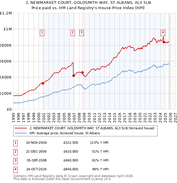 2, NEWMARKET COURT, GOLDSMITH WAY, ST ALBANS, AL3 5LN: Price paid vs HM Land Registry's House Price Index