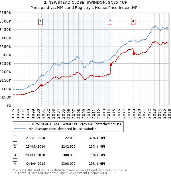 2, NEWSTEAD CLOSE, SWINDON, SN25 4UF: Price paid vs HM Land Registry's House Price Index