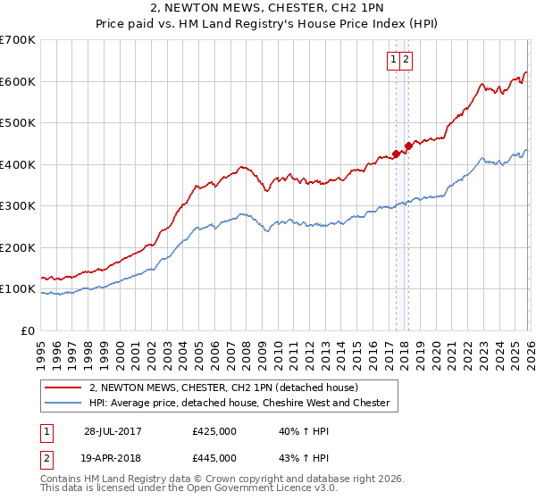 2, NEWTON MEWS, CHESTER, CH2 1PN: Price paid vs HM Land Registry's House Price Index