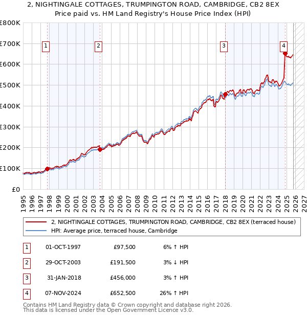 2, NIGHTINGALE COTTAGES, TRUMPINGTON ROAD, CAMBRIDGE, CB2 8EX: Price paid vs HM Land Registry's House Price Index