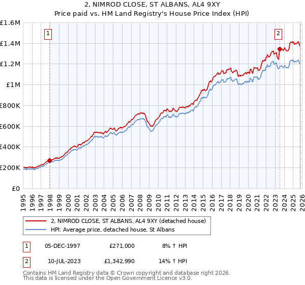 2, NIMROD CLOSE, ST ALBANS, AL4 9XY: Price paid vs HM Land Registry's House Price Index