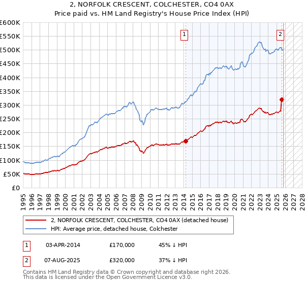 2, NORFOLK CRESCENT, COLCHESTER, CO4 0AX: Price paid vs HM Land Registry's House Price Index