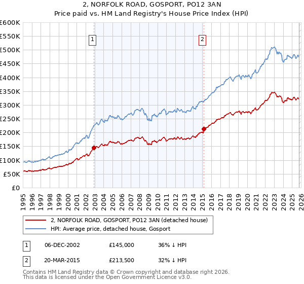 2, NORFOLK ROAD, GOSPORT, PO12 3AN: Price paid vs HM Land Registry's House Price Index