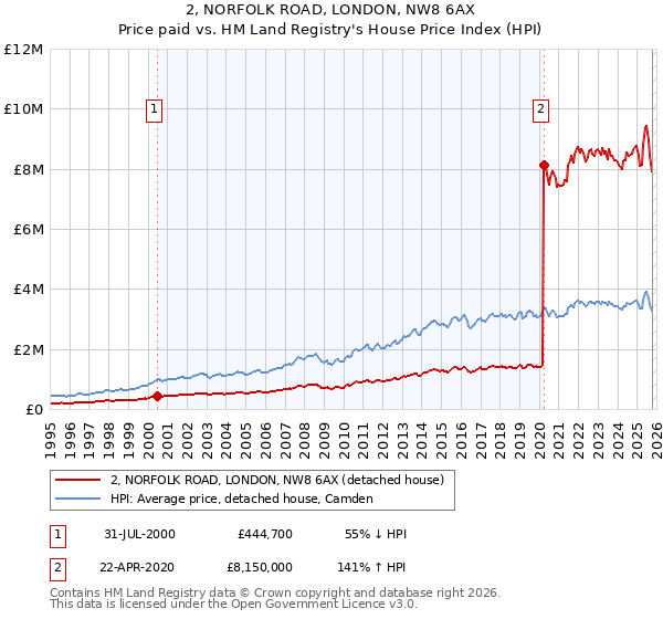 2, NORFOLK ROAD, LONDON, NW8 6AX: Price paid vs HM Land Registry's House Price Index