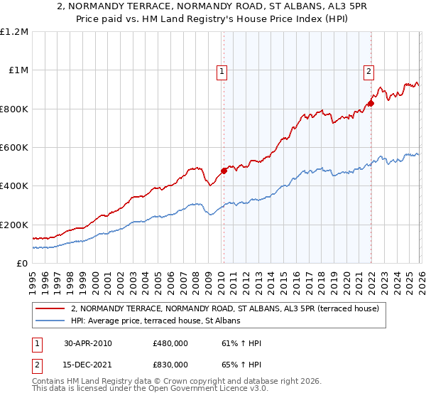 2, NORMANDY TERRACE, NORMANDY ROAD, ST ALBANS, AL3 5PR: Price paid vs HM Land Registry's House Price Index