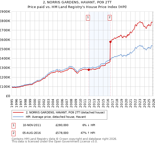 2, NORRIS GARDENS, HAVANT, PO9 2TT: Price paid vs HM Land Registry's House Price Index