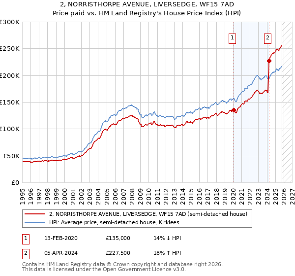 2, NORRISTHORPE AVENUE, LIVERSEDGE, WF15 7AD: Price paid vs HM Land Registry's House Price Index