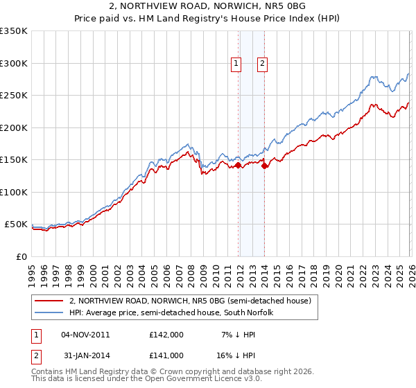 2, NORTHVIEW ROAD, NORWICH, NR5 0BG: Price paid vs HM Land Registry's House Price Index