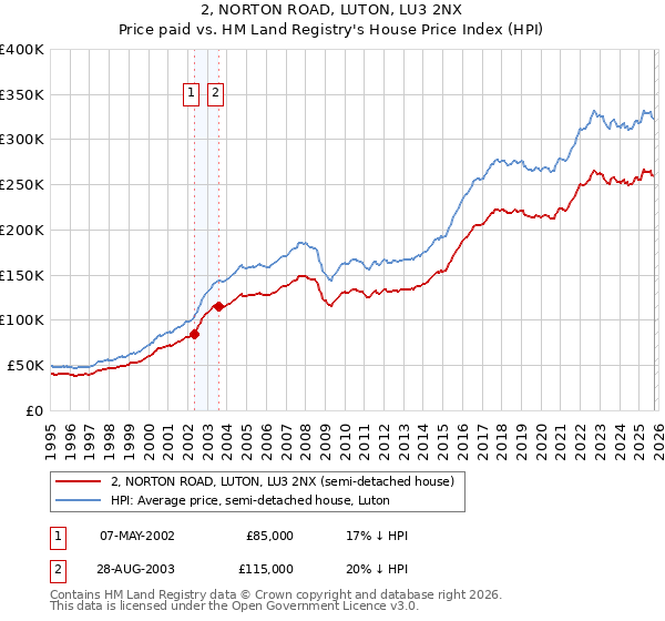 2, NORTON ROAD, LUTON, LU3 2NX: Price paid vs HM Land Registry's House Price Index