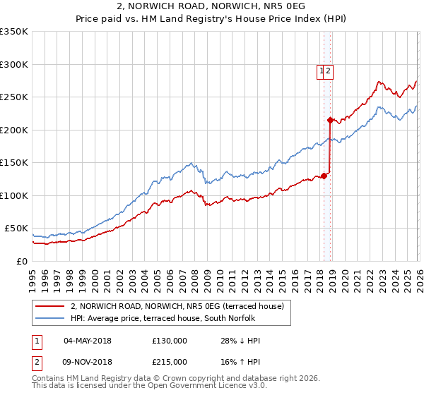 2, NORWICH ROAD, NORWICH, NR5 0EG: Price paid vs HM Land Registry's House Price Index