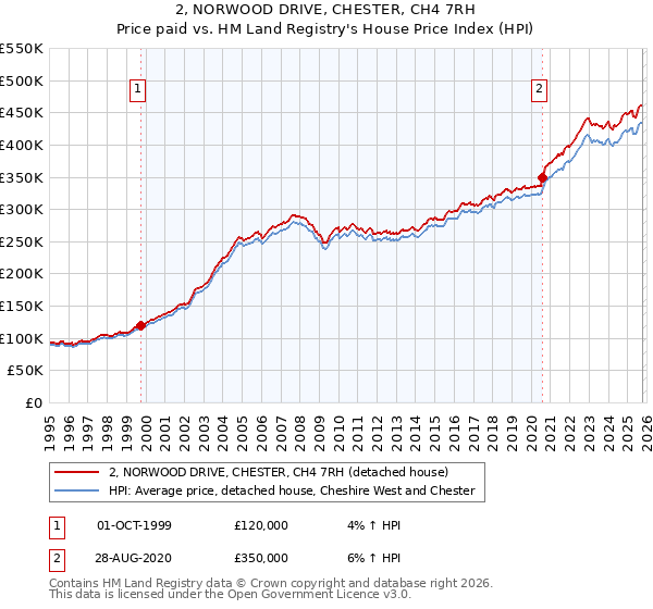 2, NORWOOD DRIVE, CHESTER, CH4 7RH: Price paid vs HM Land Registry's House Price Index