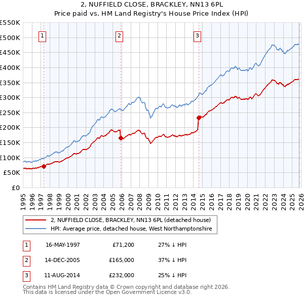 2, NUFFIELD CLOSE, BRACKLEY, NN13 6PL: Price paid vs HM Land Registry's House Price Index
