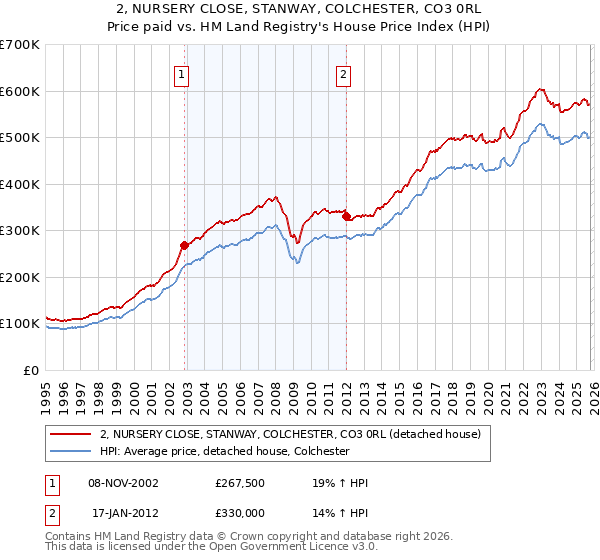 2, NURSERY CLOSE, STANWAY, COLCHESTER, CO3 0RL: Price paid vs HM Land Registry's House Price Index