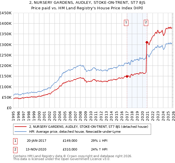2, NURSERY GARDENS, AUDLEY, STOKE-ON-TRENT, ST7 8JS: Price paid vs HM Land Registry's House Price Index