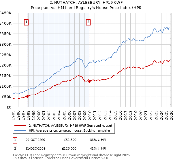 2, NUTHATCH, AYLESBURY, HP19 0WF: Price paid vs HM Land Registry's House Price Index