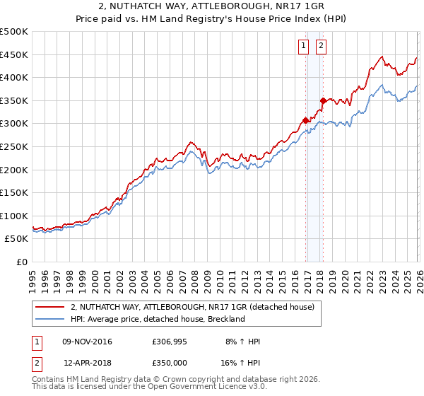 2, NUTHATCH WAY, ATTLEBOROUGH, NR17 1GR: Price paid vs HM Land Registry's House Price Index