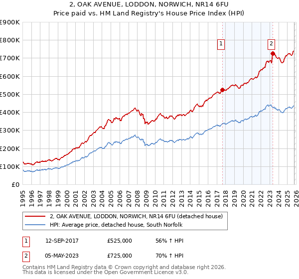 2, OAK AVENUE, LODDON, NORWICH, NR14 6FU: Price paid vs HM Land Registry's House Price Index