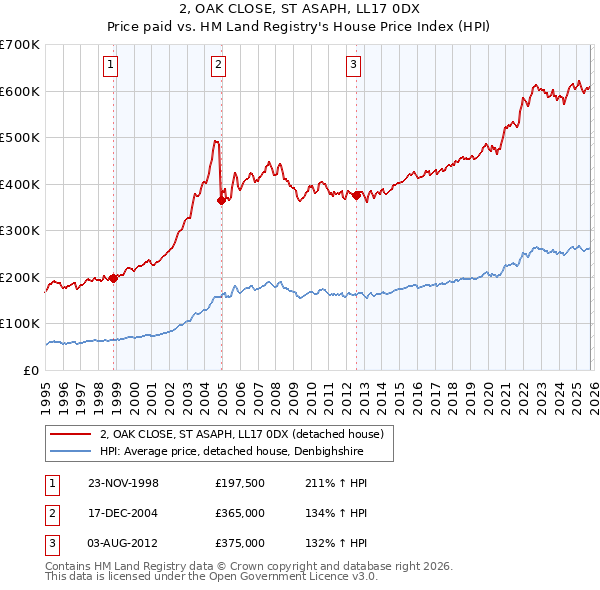 2, OAK CLOSE, ST ASAPH, LL17 0DX: Price paid vs HM Land Registry's House Price Index