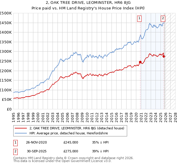 2, OAK TREE DRIVE, LEOMINSTER, HR6 8JG: Price paid vs HM Land Registry's House Price Index