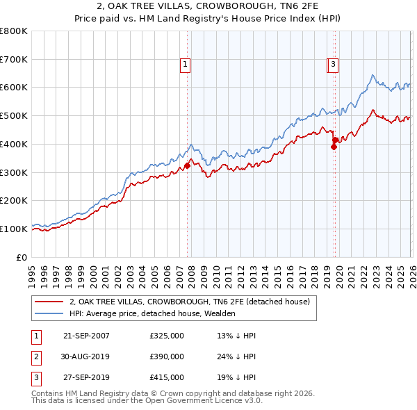 2, OAK TREE VILLAS, CROWBOROUGH, TN6 2FE: Price paid vs HM Land Registry's House Price Index