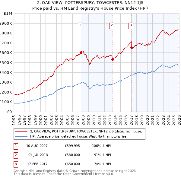 2, OAK VIEW, POTTERSPURY, TOWCESTER, NN12 7JS: Price paid vs HM Land Registry's House Price Index