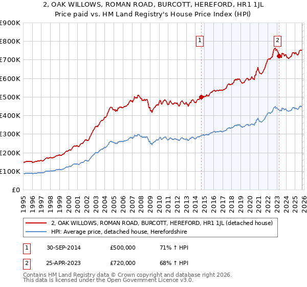 2, OAK WILLOWS, ROMAN ROAD, BURCOTT, HEREFORD, HR1 1JL: Price paid vs HM Land Registry's House Price Index