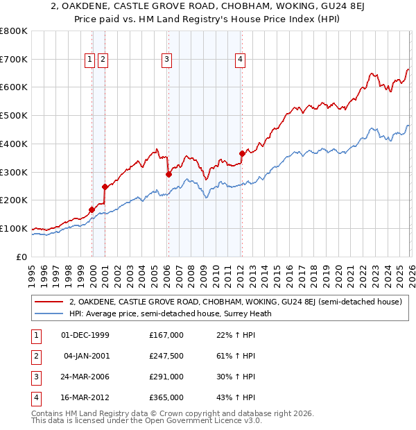 2, OAKDENE, CASTLE GROVE ROAD, CHOBHAM, WOKING, GU24 8EJ: Price paid vs HM Land Registry's House Price Index