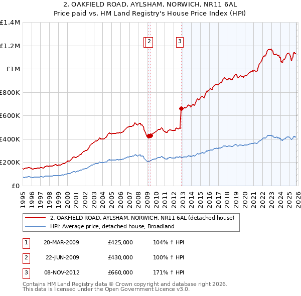 2, OAKFIELD ROAD, AYLSHAM, NORWICH, NR11 6AL: Price paid vs HM Land Registry's House Price Index