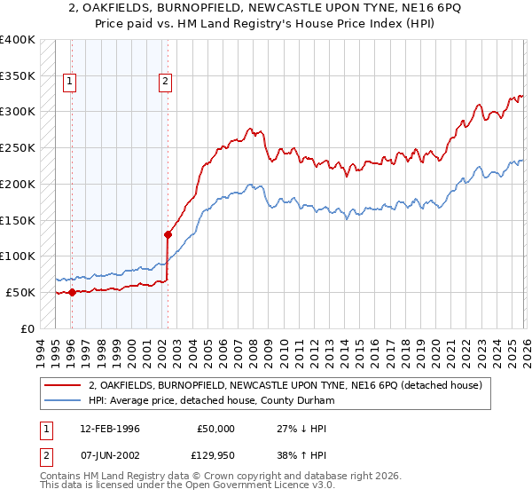 2, OAKFIELDS, BURNOPFIELD, NEWCASTLE UPON TYNE, NE16 6PQ: Price paid vs HM Land Registry's House Price Index
