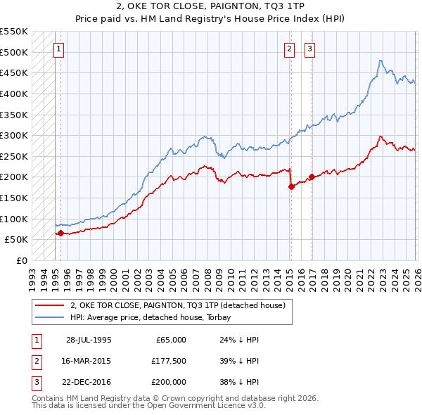 2, OKE TOR CLOSE, PAIGNTON, TQ3 1TP: Price paid vs HM Land Registry's House Price Index