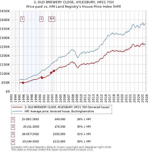 2, OLD BREWERY CLOSE, AYLESBURY, HP21 7SH: Price paid vs HM Land Registry's House Price Index