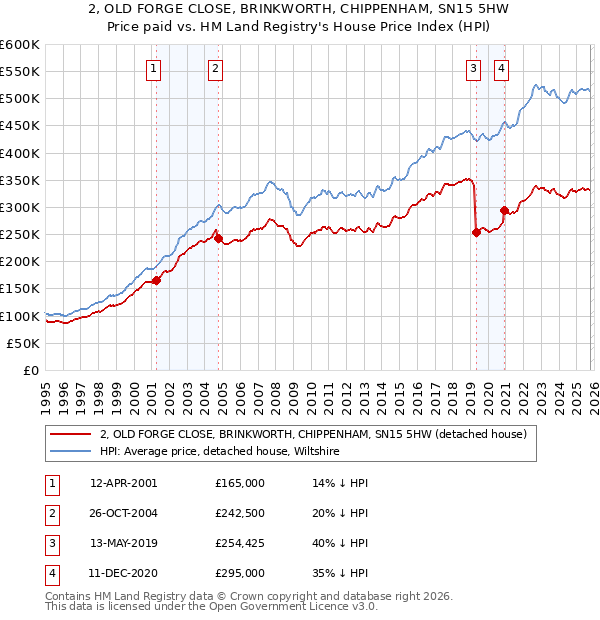 2, OLD FORGE CLOSE, BRINKWORTH, CHIPPENHAM, SN15 5HW: Price paid vs HM Land Registry's House Price Index