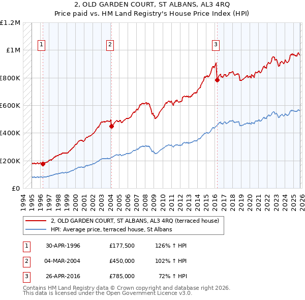 2, OLD GARDEN COURT, ST ALBANS, AL3 4RQ: Price paid vs HM Land Registry's House Price Index