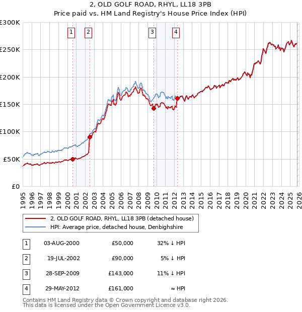 2, OLD GOLF ROAD, RHYL, LL18 3PB: Price paid vs HM Land Registry's House Price Index