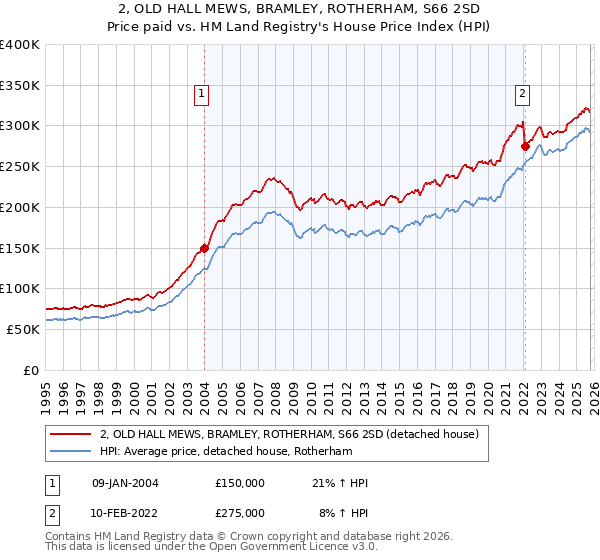 2, OLD HALL MEWS, BRAMLEY, ROTHERHAM, S66 2SD: Price paid vs HM Land Registry's House Price Index