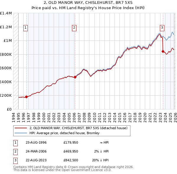 2, OLD MANOR WAY, CHISLEHURST, BR7 5XS: Price paid vs HM Land Registry's House Price Index