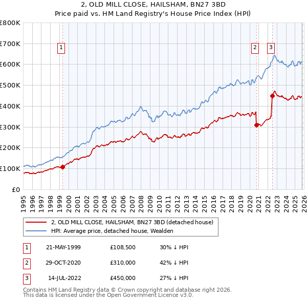 2, OLD MILL CLOSE, HAILSHAM, BN27 3BD: Price paid vs HM Land Registry's House Price Index