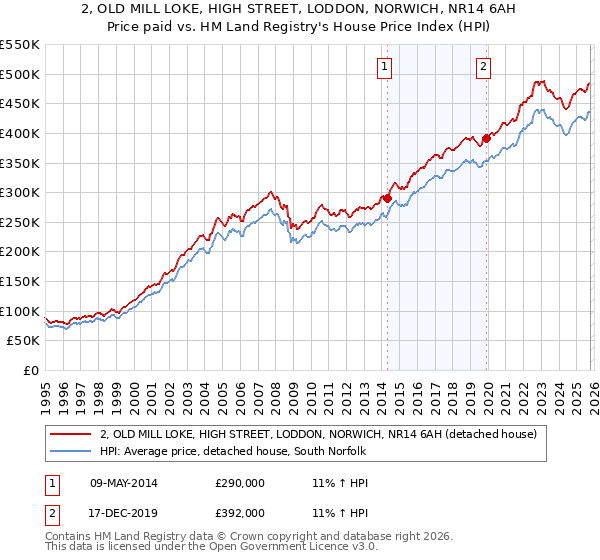 2, OLD MILL LOKE, HIGH STREET, LODDON, NORWICH, NR14 6AH: Price paid vs HM Land Registry's House Price Index