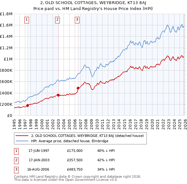 2, OLD SCHOOL COTTAGES, WEYBRIDGE, KT13 8AJ: Price paid vs HM Land Registry's House Price Index