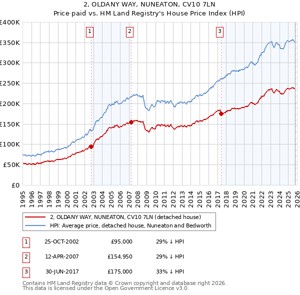 2, OLDANY WAY, NUNEATON, CV10 7LN: Price paid vs HM Land Registry's House Price Index