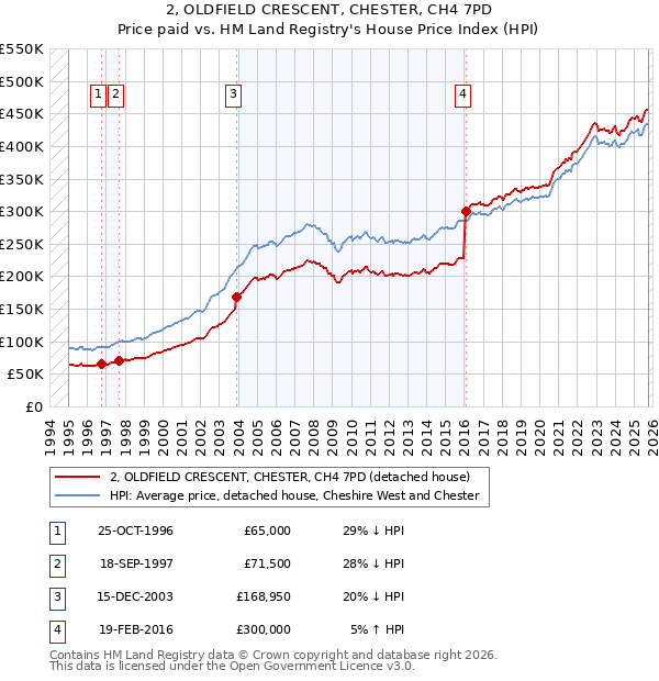 2, OLDFIELD CRESCENT, CHESTER, CH4 7PD: Price paid vs HM Land Registry's House Price Index