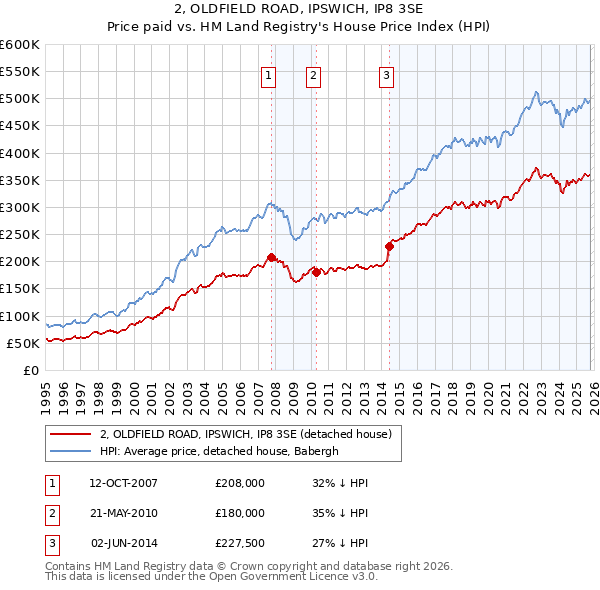 2, OLDFIELD ROAD, IPSWICH, IP8 3SE: Price paid vs HM Land Registry's House Price Index