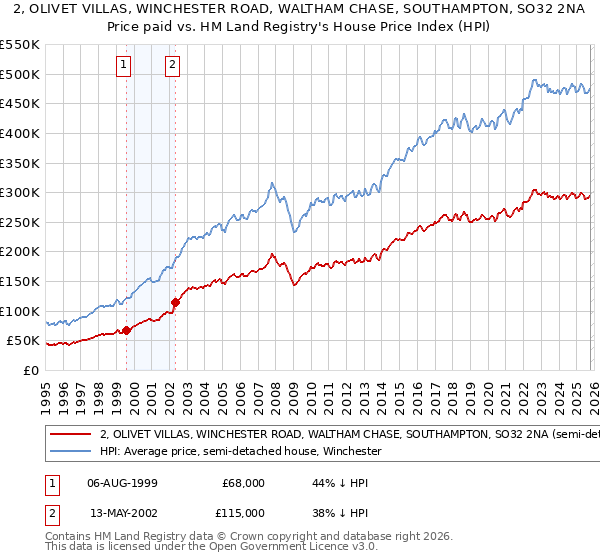 2, OLIVET VILLAS, WINCHESTER ROAD, WALTHAM CHASE, SOUTHAMPTON, SO32 2NA: Price paid vs HM Land Registry's House Price Index