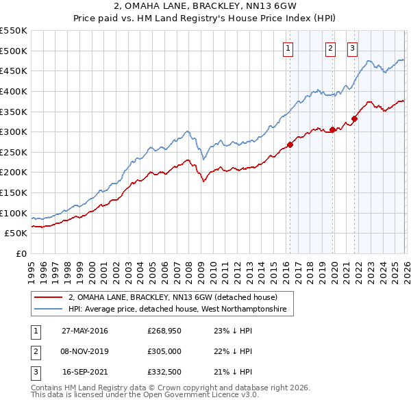 2, OMAHA LANE, BRACKLEY, NN13 6GW: Price paid vs HM Land Registry's House Price Index