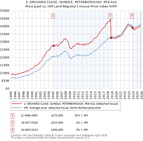 2, ORCHARD CLOSE, OUNDLE, PETERBOROUGH, PE8 4LG: Price paid vs HM Land Registry's House Price Index