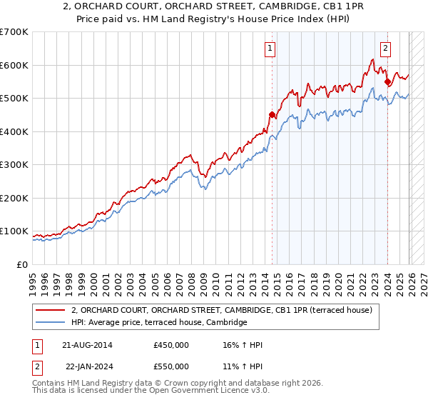 2, ORCHARD COURT, ORCHARD STREET, CAMBRIDGE, CB1 1PR: Price paid vs HM Land Registry's House Price Index