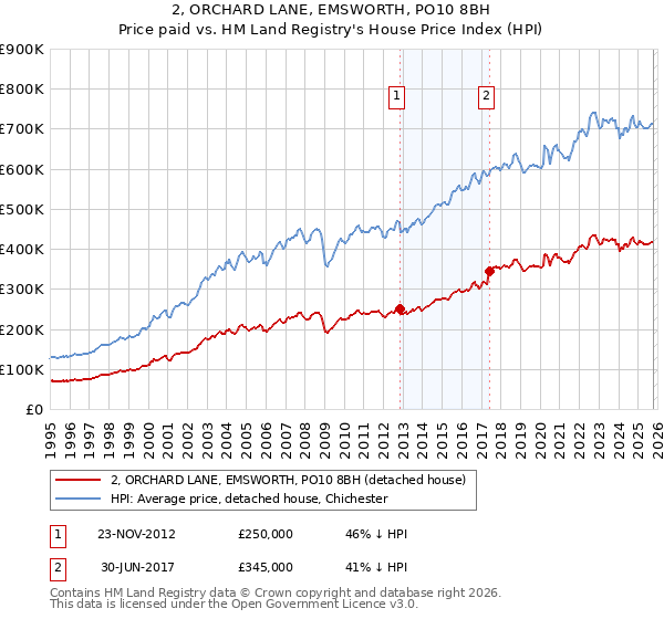 2, ORCHARD LANE, EMSWORTH, PO10 8BH: Price paid vs HM Land Registry's House Price Index
