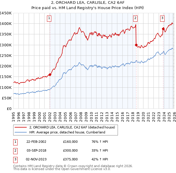 2, ORCHARD LEA, CARLISLE, CA2 6AF: Price paid vs HM Land Registry's House Price Index