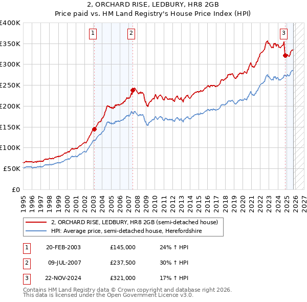 2, ORCHARD RISE, LEDBURY, HR8 2GB: Price paid vs HM Land Registry's House Price Index
