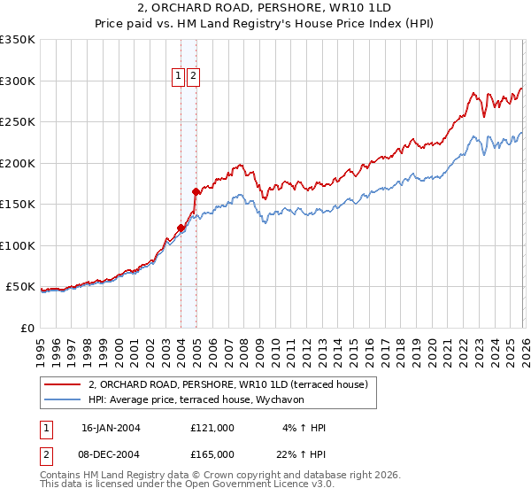2, ORCHARD ROAD, PERSHORE, WR10 1LD: Price paid vs HM Land Registry's House Price Index